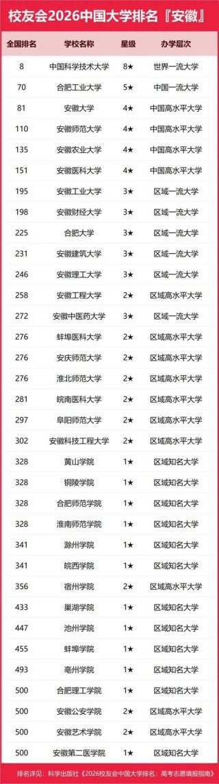 安徽高考排名8000-9000位次能上什么大学（2026物理类）