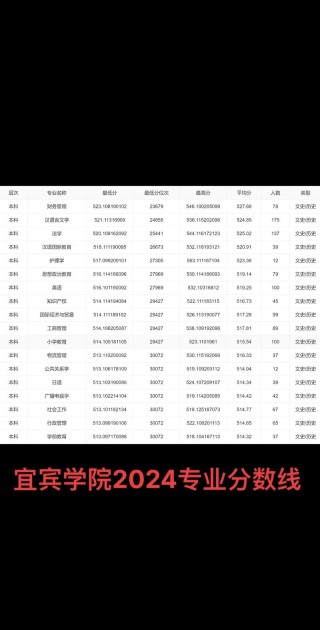 宜宾学院各专业在江苏招生人数、录取分数线2026（附：招生计划表）
