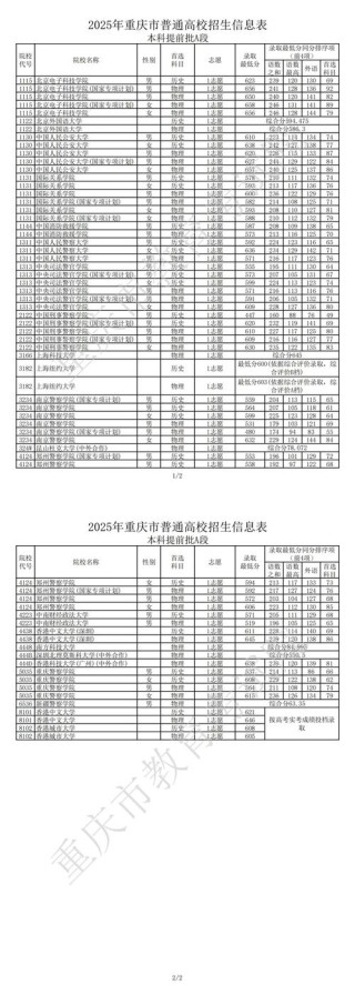 三明学院在重庆录取分数线及位次、招生人数「2023-2025招生计划」