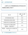 2026上海高考特殊类型招生控制线多少分（含2024-2025历年）
