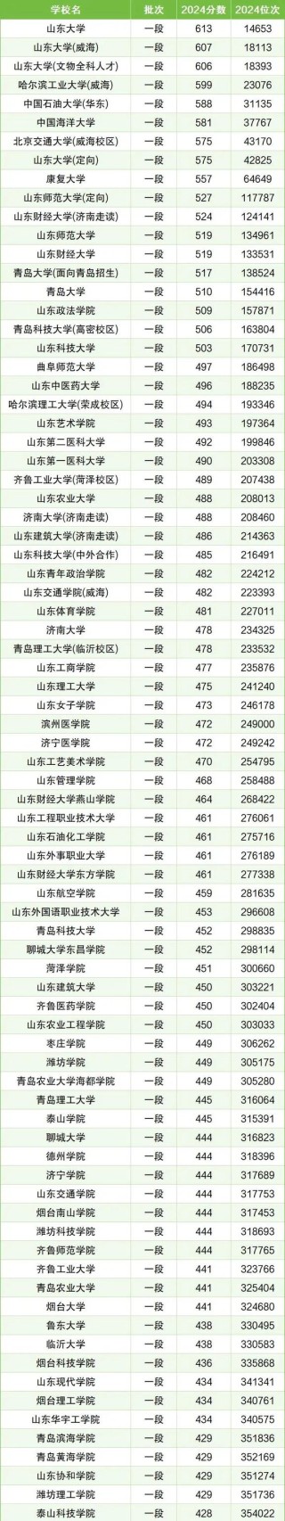 2026山东考多少分能上四川科技职业学院「附2023-2025录取分数线」