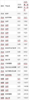 西北政法大学2025年在内蒙古录取分数线是多少（2025~2023近三年分数位次）