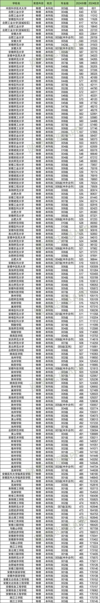 合肥大学是一本还是二本？在全国二本大学排名第几