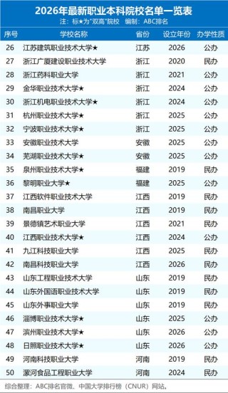 福建野鸡大学（虚假大学）名单2026