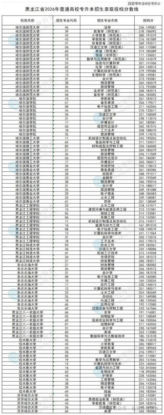 蚌埠工商学院各专业在黑龙江招生人数、录取分数线2026（附：招生计划表）