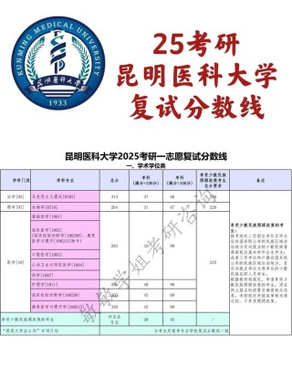 昆明医科大学在河南各专业招生人数、录取分数线2026（附：招生计划表）