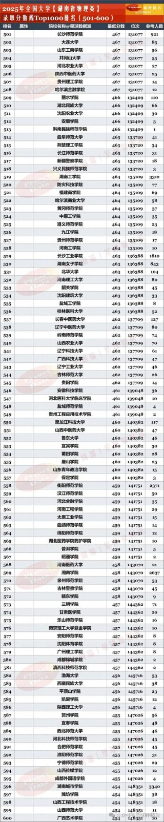 湖南高考排名254000-255000位次能上什么大学（2026物理类）