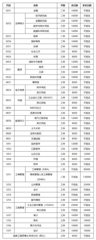 2025山东建筑大学本科招生简章：计划招生人数、专业目录及学费