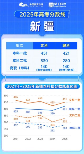 2026新疆考生多少分能上上海中侨职业技术大学「附2022-2025录取分数线」