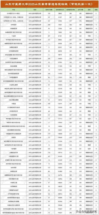 2025山东中医药大学录取分数线（在各省录取最低分是多少）