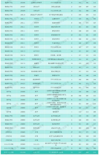 2026成都医学院各专业在湖北招生人数、录取分数线（附：招生计划表）