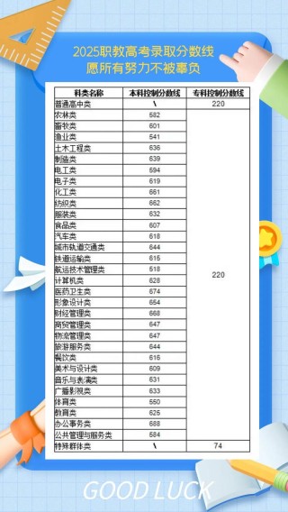 2025年赣州远恒佳职业学院在各省录取分数线是多少（全国最低分汇总）