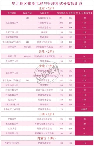 吉林现代物流管理专业大专院校排名及分数线（哪个学校好）