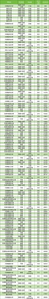 海南考上天津大学要多少分2026（附2022-2025录取分数线）