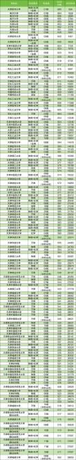 海南考上天津大学要多少分2026（附2022-2025录取分数线）