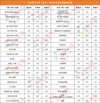 华北电力大学(北京)在安徽录取分数线、位次、招生人数（2023-2025招生计划）