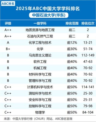 中国石油大学(北京)碳储科学与工程专业好不好？排名怎么样