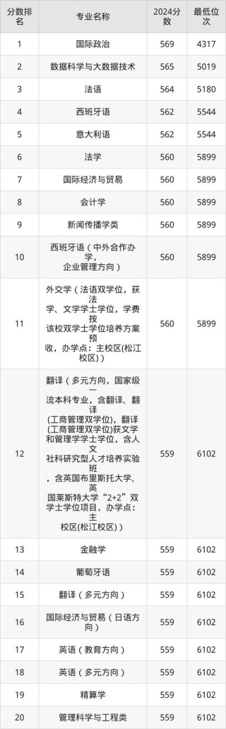 上海外国语大学在上海录取分数线2025年是多少（2025~2023近三年分数位次）