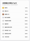 最容易被AI取代的职业有哪些（最新TOP40榜单一览）