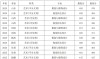 塔里木大学各专业在内蒙古招生人数、录取分数线2026（附：招生计划表）
