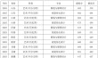 塔里木大学各专业在内蒙古招生人数、录取分数线2026（附：招生计划表）