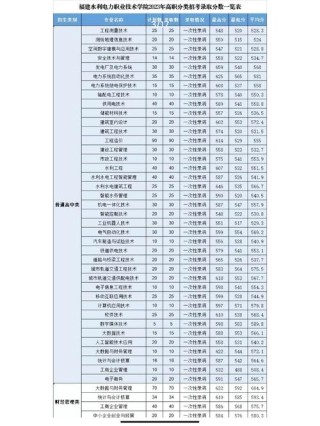 福建水利电力职业技术学院在福建录取位次及分数线、招生人数（2023-2025招生计划）