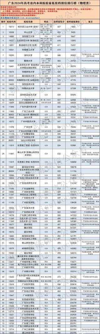 广东高考物理类排名198000-199000位次能上什么大学（2026）