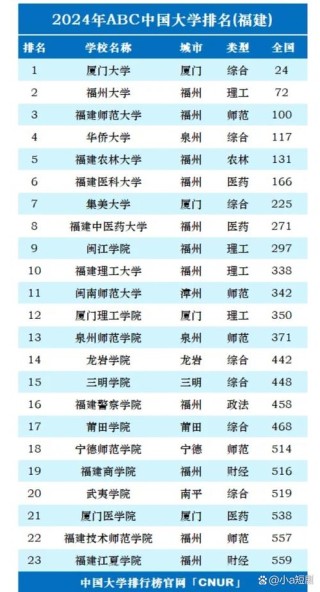 福建高考排名78000-79000位次能上什么大学（2026物理类）
