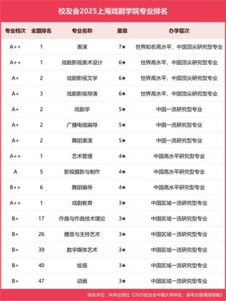 山东考上上海戏剧学院要多少分2026「附2022-2025录取分数线」
