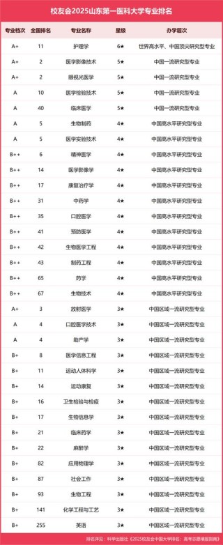 护理学专业大学排名
