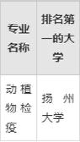 动植物检疫专业大学排名