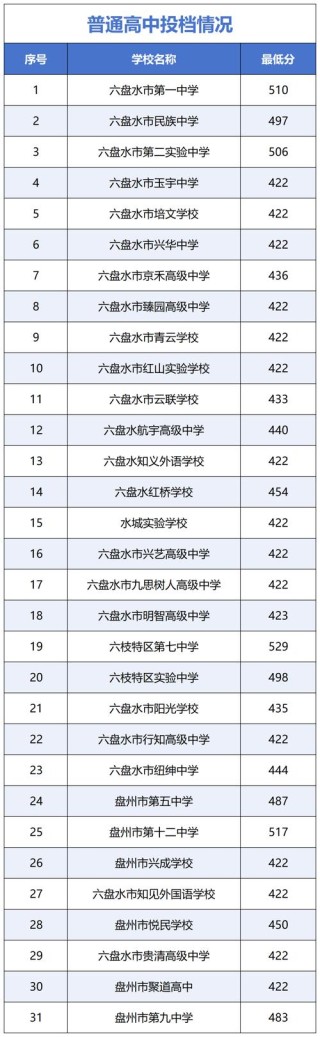 六盘水职业技术学院在四川录取位次、分数线、招生人数「2023-2025招生计划」