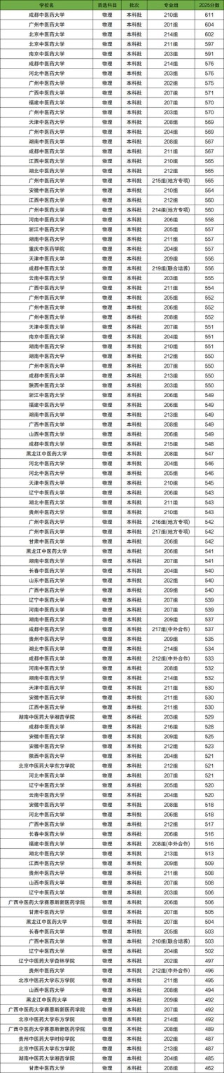 安徽考生多少分能上云南中医药大学2026「附2022-2025录取分数线」