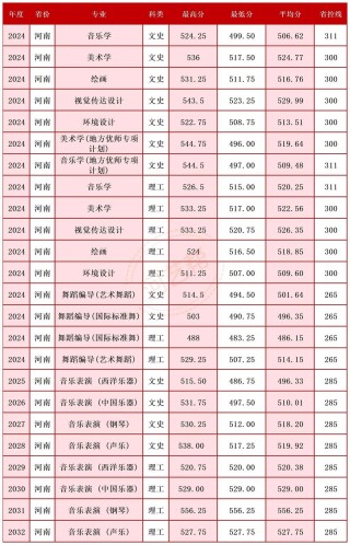 河南师范大学在湖北录取位次及分数线、招生人数（2023-2025招生计划）