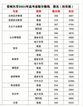 大连大学在贵州录取分数线、位次、招生人数（2022-2024招生计划）