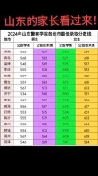 2024山东警察学院录取分数线是多少「在各省录取最低分」