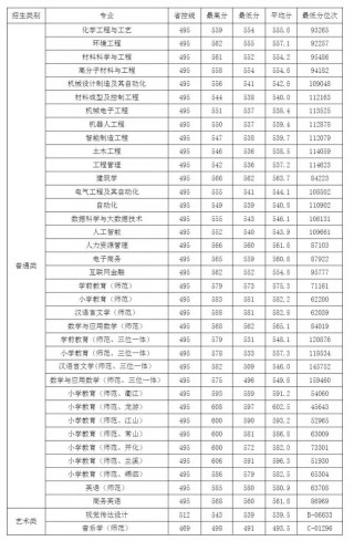 北京第二外国语学院中瑞酒店管理学院在山西录取分数线及位次、招生人数「2021-2023招生计划」