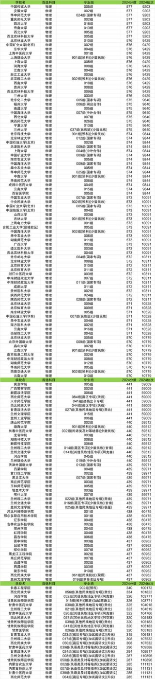 甘肃物理类270分能上什么学校2025（好大学有哪些）