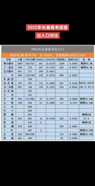 2025年长春科技学院在河北录取分数线是多少（2025~2023近三年分数位次）