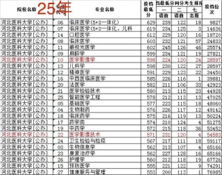 2025河北医科大学录取分数线是多少「在各省录取最低分」