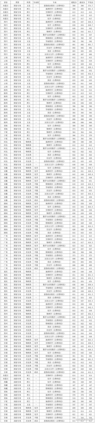 华东师范大学2025年在山西录取分数线是多少（2025~2023近三年分数位次）