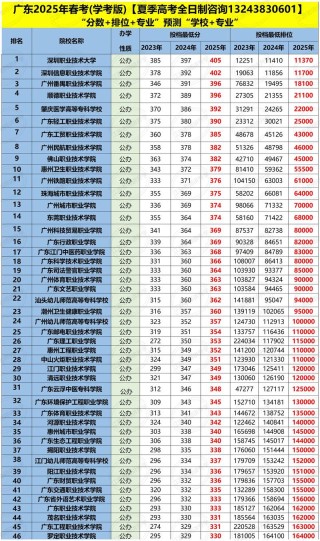 2025广州南方学院各专业录取分数线（录取最低分是多少）