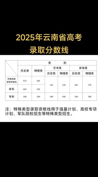 在云南985大学录取分数线一览表2025（含最低位次排名）