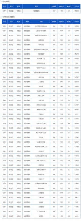哈尔滨理工大学在黑龙江2026各专业招生人数、录取分数线（附：招生计划表）