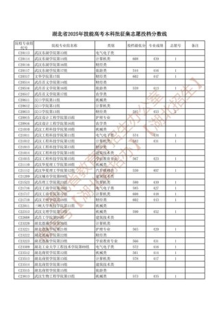 2026中山职业技术学院各专业在湖北招生人数、录取分数线（附：招生计划表）