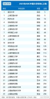 上海实力最强的民办大专有哪些？附排名