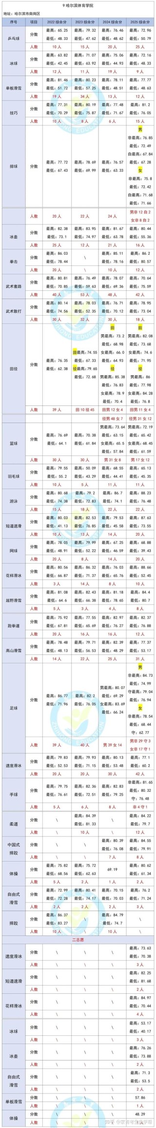 吉林体育学院2025年在江苏录取分数线是多少（2025~2023近三年分数位次）