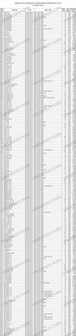 皖南医科大学2025年各专业录取分数线是多少分「录取最低分」