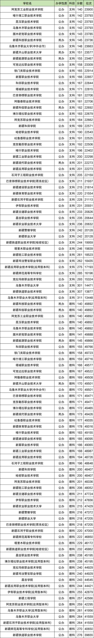 重庆医科大学在新疆录取位次及分数线、招生人数（2023-2025招生计划）