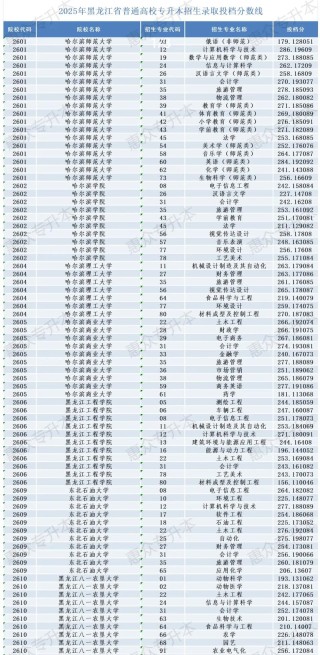 重庆理工大学在黑龙江录取位次、分数线、招生人数「2023-2025招生计划」